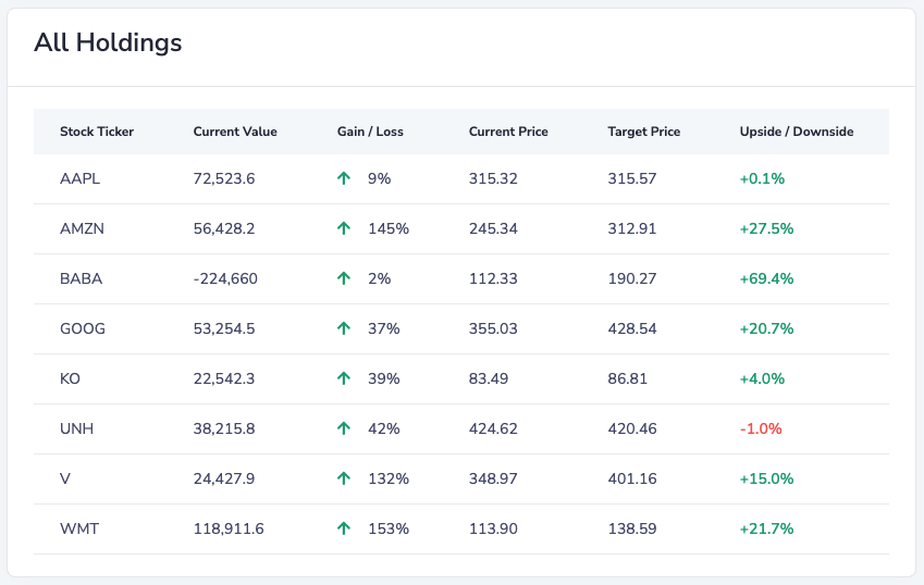 All holdings table showing current value, gain or loss, current price, target price, and upside or downside