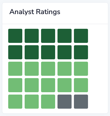 Analyst ratings waffle chart with strong buy, buy, and hold squares