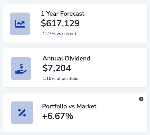 One year forecast, annual dividend, and portfolio versus market metrics