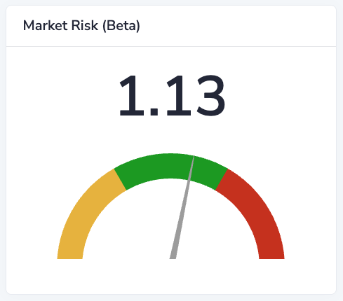 Market risk beta gauge showing 1.13