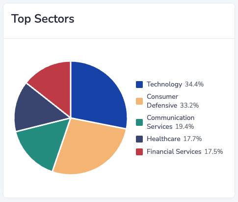 Top sectors pie chart with technology, consumer defensive, and more
