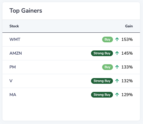 Top gainers list with buy ratings and percentage gains